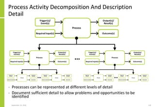 Process Activity Decomposition And Description
Detail
• Processes can be represented at different levels of detail
• Document sufficient detail to allow problems and opportunities to be
identified
September 24, 2018 128
…
… …
 