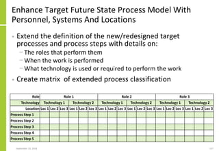 Enhance Target Future State Process Model With
Personnel, Systems And Locations
• Extend the definition of the new/redesigned target
processes and process steps with details on:
− The roles that perform them
− When the work is performed
− What technology is used or required to perform the work
• Create matrix of extended process classification
September 24, 2018 137
Role Role 1 Role 2 Role 3
Technology Technology 1 Technology 2 Technology 1 Technology 2 Technology 1 Technology 2
Location Loc 1 Loc 2 Loc 3 Loc 1 Loc 2 Loc 3 Loc 1 Loc 2 Loc 3 Loc 1 Loc 2 Loc 3 Loc 1 Loc 2 Loc 3 Loc 1 Loc 2 Loc 3
Process Step 1
Process Step 2
Process Step 3
Process Step 4
Process Step 5
 