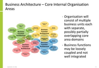 Business
Function
Architecture
Location and
Offices
Business
Processes
Technology,
Infrastructure
and
Communications
Applications and
Systems
Information and
Data
Organisation
and Structure
Business
Function
Architecture
Location and
Offices
Business
Processes
Technology,
Infrastructure
and
Communications
Applications and
Systems
Information and
Data
Organisation
and Structure
Business Architecture – Core Internal Organisation
Areas
• Organisation will
consist of multiple
business units each
with separate,
possibly partially
overlapping core
area domains
• Business functions
may be loosely
coupled and not
well integrated
September 24, 2018 14
Business
Function
Architecture
Location and
Offices
Business
Processes
Technology,
Infrastructure
and
Communications
Applications and
Systems
Information and
Data
Organisation
and Structure
Business
Function
Architecture
Location and
Offices
Business
Processes
Technology,
Infrastructure
and
Communications
Applications and
Systems
Information and
Data
Organisation
and Structure
 