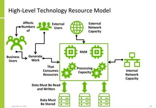 High-Level Technology Resource Model
September 24, 2018 148
Business
Users
Generate
Work
External
Users
RAM
Processing
Capacity
Data Must
Be Stored
Data Must Be Read
and Written
That
Consumes
Resources
External
Network
Capacity
Internal
Network
Capacity
Affects
Numbers
of
 