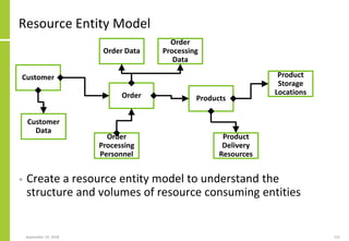 Resource Entity Model
• Create a resource entity model to understand the
structure and volumes of resource consuming entities
September 24, 2018 152
Customer
Order
Order Data
Order
Processing
Data
Order
Processing
Personnel
Customer
Data
Products
Product
Storage
Locations
Product
Delivery
Resources
 