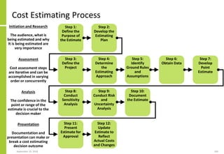 September 24, 2018 165
Cost Estimating Process
Step 1:
Define the
Purpose of
the Estimate
Step 2:
Develop the
Estimating
Plan
Step 3:
Define the
Project
Step 4:
Determine
the
Estimating
Approach
Step 5:
Identify
Ground Rules
and
Assumptions
Step 6:
Obtain Data
Step 7:
Develop
Point
Estimate
Step 8:
Conduct
Sensitivity
Analysis
Step 9:
Conduct Risk
and
Uncertainty
Analysis
Step 10:
Document
the Estimate
Step 11:
Present
Estimate for
Approval
Step 12:
Update
Estimate to
Reflect
Actual Costs
and Changes
Initiation and Research
The audience, what is
being estimated and why
It is being estimated are
very importance
Assessment
Cost assessment steps
are iterative and can be
accomplished in varying
order or concurrently
Analysis
The confidence in the
point or range of the
estimate is crucial to the
decision maker
Presentation
Documentation and
presentation can make or
break a cost estimating
decision outcome
 