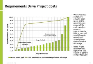 September 24, 2018 172
Requirements Drive Project Costs
• While minimal
costs have
actually been
spent at the
requirements
phase of the
entire project
process,
approximately
80% or more of
total life cycle
costs have
already been
determined at
this stage
• Need to get
requirements
right from the
outset to control
costs effectively
Development and
Implementation Starts
Design Finalised
Requirements Defined
and Agreed
0.0%
10.0%
20.0%
30.0%
40.0%
50.0%
60.0%
70.0%
80.0%
90.0%
100.0%
Project Timescale
CostsCommittedandSpent
Actual Money Spent Costs Determined by Decisions on Requirements and Design
 