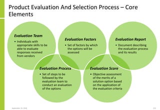 Product Evaluation And Selection Process – Core
Elements
Evaluation Team
• Individuals with
appropriate skills to be
able to evaluate
responses received
from vendors
Evaluation Process
• Set of steps to be
followed by the
evaluation team to
conduct an evaluation
of the options
Evaluation Factors
• Set of factors by which
the options will be
assessed
Evaluation Score
• Objective assessment
of the merits of a
solution option based
on the application of
the evaluation criteria
Evaluation Report
• Document describing
the evaluation process
and its results
September 24, 2018 223
 