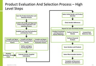 Product Evaluation And Selection Process – High
Level Steps
September 24, 2018 226
Confirm the Scope and Approach
of the Product Evaluation and
Selection Process
Establish and Train the Evaluation
and Selection Team
Compile and Agree
Functional Evaluation
Factors
Compile and Agree
Technical Evaluation
Factors
Compile and Agree
General and Business
Evaluation Factors
Define and Agree
Scoring Approach
Evaluate Vendor Supplied
Information
Develop
Evaluation Script
Cases
Select Initial Vendor and Product
Shortlist
Check Vendor References
Conduct Functional
and Operational
Review Meetings
Perform Technical
Review
Contact/Visit
Reference Sites
Perform Financial
Analysis
Repeat for Each Shortlisted Vendor
Score Vendors and Products
Select Most Suitable Solution
Complete ad Document
Evaluation and Selection
Start the Product Evaluation and
Selection Process
 