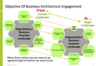 Objective Of Business Architecture Engagement
September 24, 2018 23
Organisation
and Structure
Locations and
Offices
Technology,
Infrastructure
And
Communications
Business
Processes
Organisation/
Business
Function
Landscape
Information
and Data
Applications
and Systems
Organisation and
Structure
Locations
And
Offices
Technology,
Infrastructure and
Communications
Business
Processes
Organisation/
Business
Function
Landscape
Information and Data
Applications and
Systems
From …
Current
Landscape To …
Target
Landscape
• Move from where we are now to an
agreed target of where we want to be
 