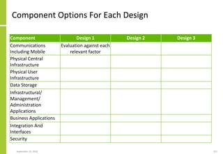 Component Options For Each Design
Component Design 1 Design 2 Design 3
Communications
Including Mobile
Evaluation against each
relevant factor
Physical Central
Infrastructure
Physical User
Infrastructure
Data Storage
Infrastructural/
Management/
Administration
Applications
Business Applications
Integration And
Interfaces
Security
September 24, 2018 252
 