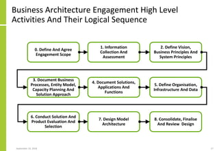 Business Architecture Engagement High Level
Activities And Their Logical Sequence
September 24, 2018 27
0. Define And Agree
Engagement Scope
1. Information
Collection And
Assessment
2. Define Vision,
Business Principles And
System Principles
3. Document Business
Processes, Entity Model,
Capacity Planning And
Solution Approach
4. Document Solutions,
Applications And
Functions
5. Define Organisation,
Infrastructure And Data
6. Conduct Solution And
Product Evaluation And
Selection
7. Design Model
Architecture
8. Consolidate, Finalise
And Review Design
 