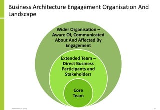 Business Architecture Engagement Organisation And
Landscape
September 24, 2018 32
Core
Team
Extended Team –
Direct Business
Participants and
Stakeholders
Wider Organisation –
Aware Of, Communicated
About And Affected By
Engagement
 