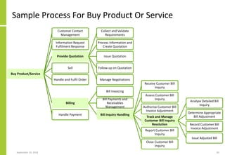Sample Process For Buy Product Or Service
September 24, 2018 60
Buy Product/Service
Customer Contact
Management
Information Request
Fulfilment Response
Provide Quotation
Collect and Validate
Requirements
Process Information and
Create Quotation
Issue Quotation
Follow-up on Quotation
Manage Negotiations
Sell
Handle and Fulfil Order
Billing
Bill Invoicing
Bill Payments and
Receivables
Management
Bill Inquiry Handling
Receive Customer Bill
Inquiry
Assess Customer Bill
Inquiry
Authorise Customer Bill
Invoice Adjustment
Track and Manage
Customer Bill Inquiry
Resolution
Analyse Detailed Bill
Inquiry
Determine Appropriate
Bill Adjustment
Record Customer Bill
Invoice Adjustment
Issue Adjusted Bill
Report Customer Bill
Inquiry
Close Customer Bill
Inquiry
Handle Payment
 