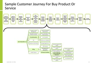 Sample Customer Journey For Buy Product Or
Service
September 24, 2018 61
Look For
Information/
Awareness
And
Interest
Generated
Look For
Details on
Specific
Product/
Service/
Offer
Receive,
Evaluate
Offer,
Negotiate
and
Compare
Decide To
Buy
Product/
Service
Pass
Enrolment,
Buy/
Subscribe
and
Receive
Product/
Service
Receive
and Pay
Usage
Statements
and Bills
Query
Usage
Statement
and Bill,
Pay Bill
Report
Fault/
Complaint
Upgrade/
Buy
Additional
Product/
Service/
Respond to
Offer
Renew,
Evaluate
Alternatives
and
Negotiate
Decide to
Leave/
Cancel
Service
Accept
Counteroffer
 