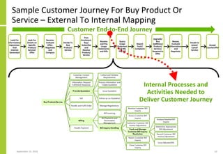 Sample Customer Journey For Buy Product Or
Service – External To Internal Mapping
September 24, 2018 62
Look For
Information/
Awareness
And
Interest
Generated
Look For
Details on
Specific
Product/
Service/
Offer
Receive,
Evaluate
Offer,
Negotiate
and
Compare
Decide To
Buy
Product/
Service
Pass
Enrolment,
Buy/
Subscribe
and
Receive
Product/
Service
Receive
and Pay
Usage
Statements
and Bills
Query
Usage
Statement
and Bill,
Pay Bill
Report
Fault/
Complaint
Upgrade/
Buy
Additional
Product/
Service/
Respond to
Offer
Renew,
Evaluate
Alternatives
and
Negotiate
Decide to
Leave/
Cancel
Service
Accept
Counteroffer
Internal Processes and
Activities Needed to
Deliver Customer Journey
Customer End-to-End Journey
 