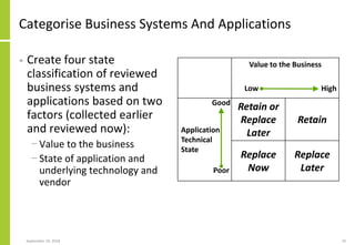 Categorise Business Systems And Applications
• Create four state
classification of reviewed
business systems and
applications based on two
factors (collected earlier
and reviewed now):
− Value to the business
− State of application and
underlying technology and
vendor
September 24, 2018 74
Value to the Business
Application
Technical
State
Retain or
Replace
Later
Retain
Replace
Now
Replace
Later
Low High
Poor
Good
 