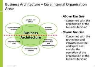 Business Architecture – Core Internal Organisation
Areas
• Above The Line
− Concerned with the
organisation or the
business function
• Below The Line
− Concerned with the
technology and
infrastructure that
underpins and
enables the
operation of the
organisation or the
business function
September 24, 2018 9
Business
Architecture
Location and
Offices
Business
Processes
Technology,
Infrastructure
and
Communications
Applications and
Systems
Information and
Data
Organisation and
Structure
 