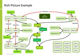 Rich Picture Example
24 September 2018 93
Entity 1 Entity 2 Entity 3
Entity 10 Entity 11
Entity 7 Entity 8 Entity 9
Entity 5 Entity 6
Entity 4
Location 1
Issue 1
Issue 2
Issue 3
Location 2
Viewpoint 1
Requirement 1
Requirement 6
Requirement 3
Requirement 4
Requirement 2
Viewpoint 2
Viewpoint 4
Viewpoint 3
Interaction
Interaction
Interaction
Interaction
Process 1
Process 2
Process 3
Viewpoint 5
Interaction
Interaction
Constraint 1
Constraint 2
Constraint 3
Requirement 5
Location 3
Core
Objectives
Consumer 1
Consumer 2
 