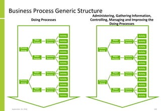 Business Process Generic Structure
September 24, 2018 109
Doing Processes
Administering, Gathering Information,
Controllin...