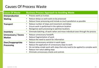 Causes Of Process Waste
September 24, 2018 115
Cause Of Waste Business Process Approach to Avoiding Waste
Overproduction •...