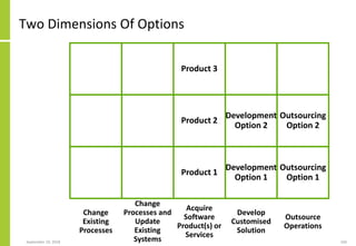 Two Dimensions Of Options
September 24, 2018 160
Product 1
Development
Option 1
Outsourcing
Option 1
Product 2
Development...