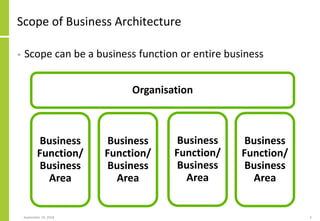 Scope of Business Architecture
• Scope can be a business function or entire business
September 24, 2018 5
Organisation
Bus...