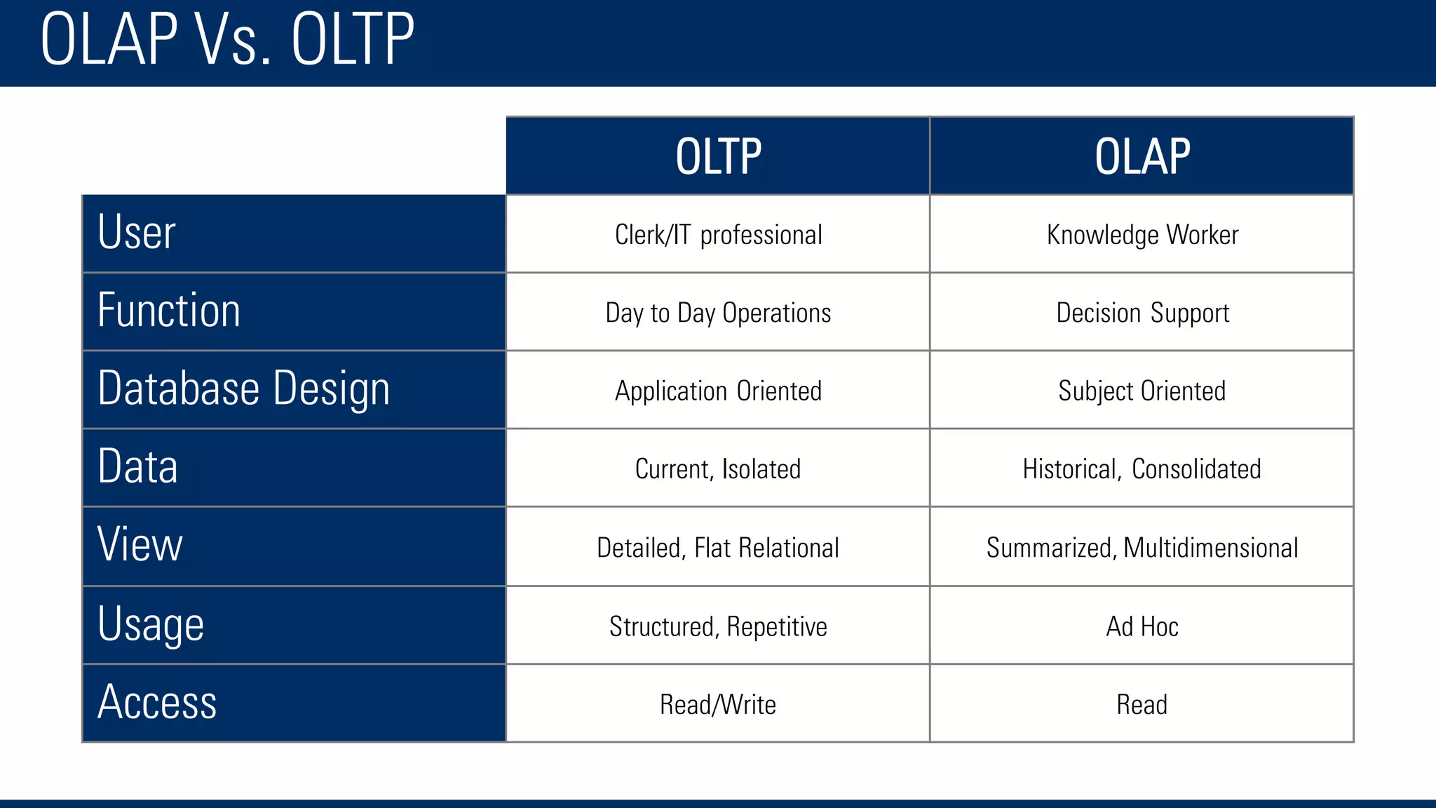 OLAP Vs. OLTP
OLTP OLAP
User Clerk/IT professional Knowledge Worker
Function Day to Day Operations Decision Support
Database Design Application Oriented Subject Oriented
Data Current, Isolated Historical, Consolidated
View Detailed, Flat Relational Summarized, Multidimensional
Usage Structured, Repetitive Ad Hoc
Access Read/Write Read
 
