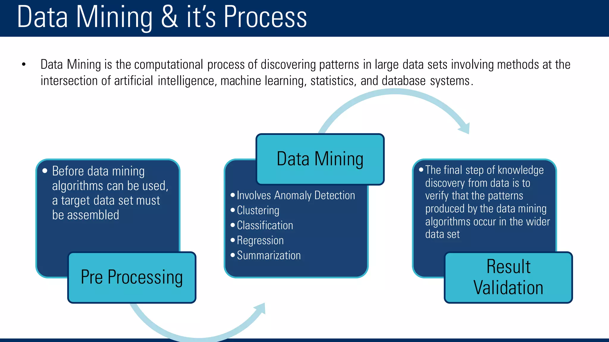 Data Mining & it’s Process
• Data Mining is the computational process of discovering patterns in large data sets involving methods at the
intersection of artificial intelligence, machine learning, statistics, and database systems.
• Before data mining
algorithms can be used,
a target data set must
be assembled
Pre Processing
•Involves Anomaly Detection
•Clustering
•Classification
•Regression
•Summarization
Data Mining •The final step of knowledge
discovery from data is to
verify that the patterns
produced by the data mining
algorithms occur in the wider
data set
Result
Validation
 