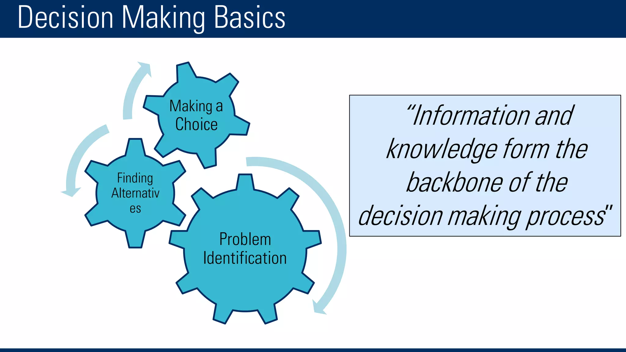 Decision Making Basics
Problem
Identification
Finding
Alternativ
es
Making a
Choice “Information and
knowledge form the
backbone of the
decision making process”
 