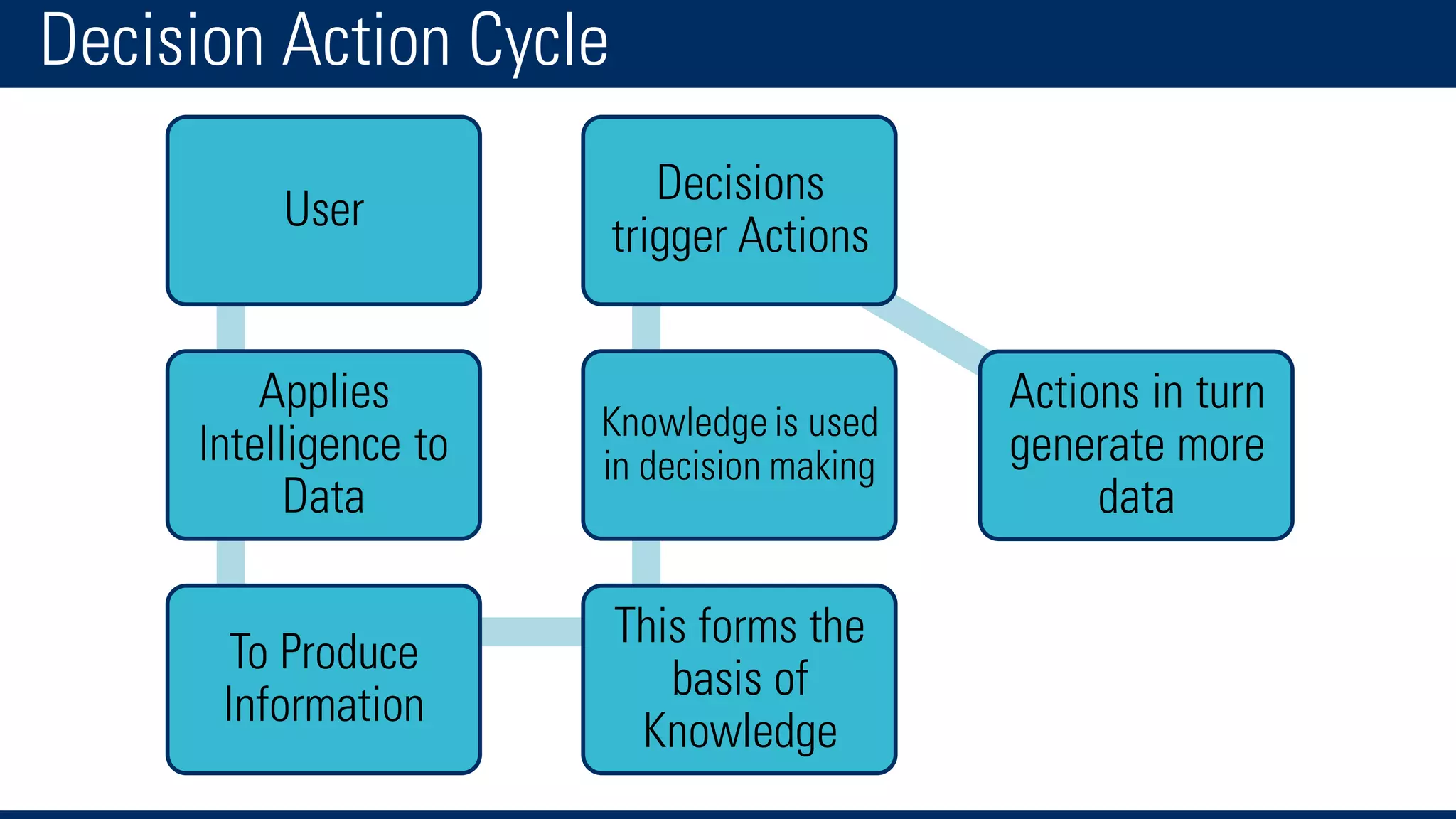 Decision Action Cycle
User
Applies
Intelligence to
Data
To Produce
Information
This forms the
basis of
Knowledge
Knowledge is used
in decision making
Decisions
trigger Actions
Actions in turn
generate more
data
 