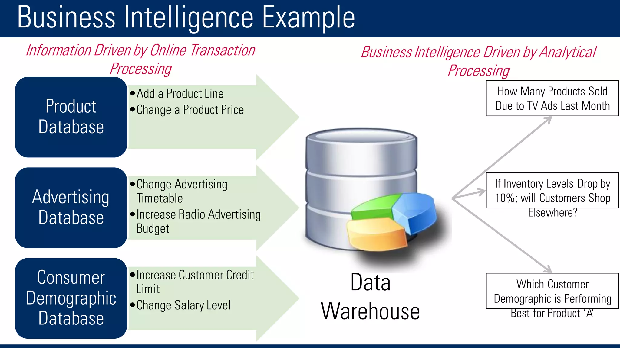 Business Intelligence Example
•Add a Product Line
•Change a Product PriceProduct
Database
•Change Advertising
Timetable
•Increase Radio Advertising
Budget
Advertising
Database
•Increase Customer Credit
Limit
•Change Salary Level
Consumer
Demographic
Database
How Many Products Sold
Due to TV Ads Last Month
If Inventory Levels Drop by
10%; will Customers Shop
Elsewhere?
Which Customer
Demographic is Performing
Best for Product ‘A’
Data
Warehouse
Information Driven by Online Transaction
Processing
Business Intelligence Driven by Analytical
Processing
 