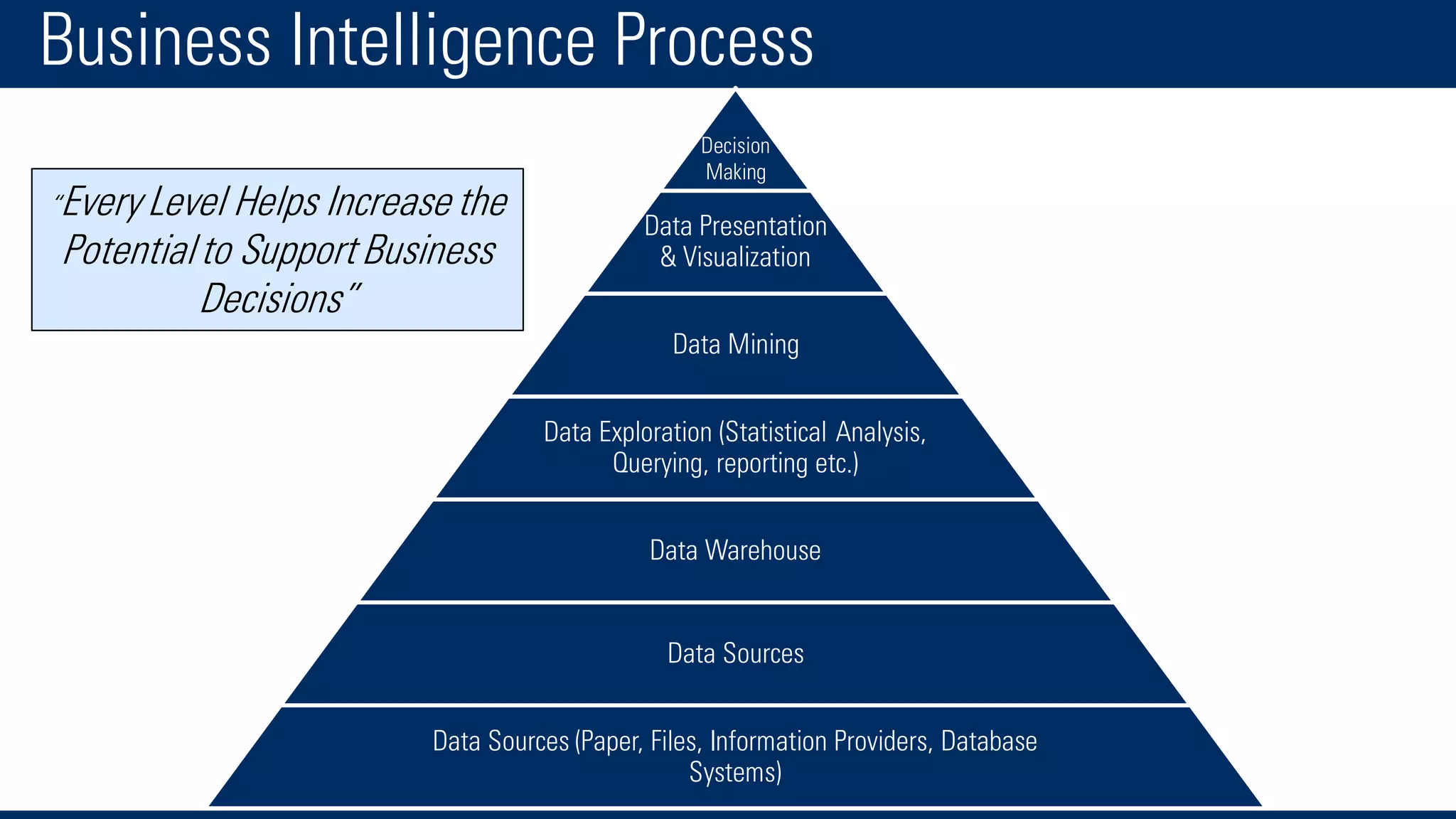 Business Intelligence Process
Decisions
Data Presentation
& Visualization
Data Mining
Data Exploration (Statistical Analysis,
Querying, reporting etc.)
Data Warehouse
Data Sources
Data Sources (Paper, Files, Information Providers, Database
Systems)
Decision
Making
“Every Level Helps Increase the
Potentialto Support Business
Decisions”
 