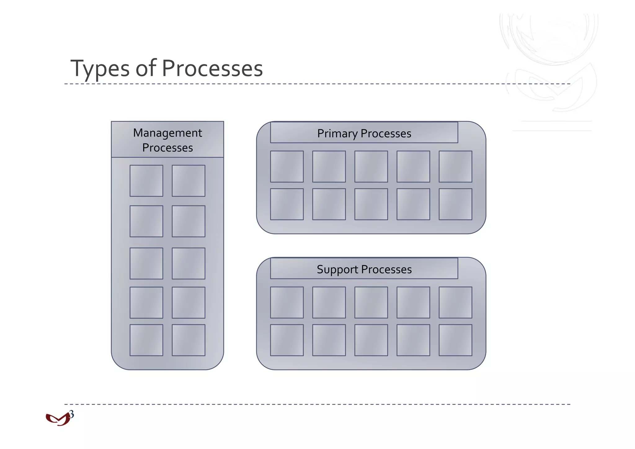 Types of Processes 

      Management      Primary Processes 
       Processes 




                      Support Processes 
 