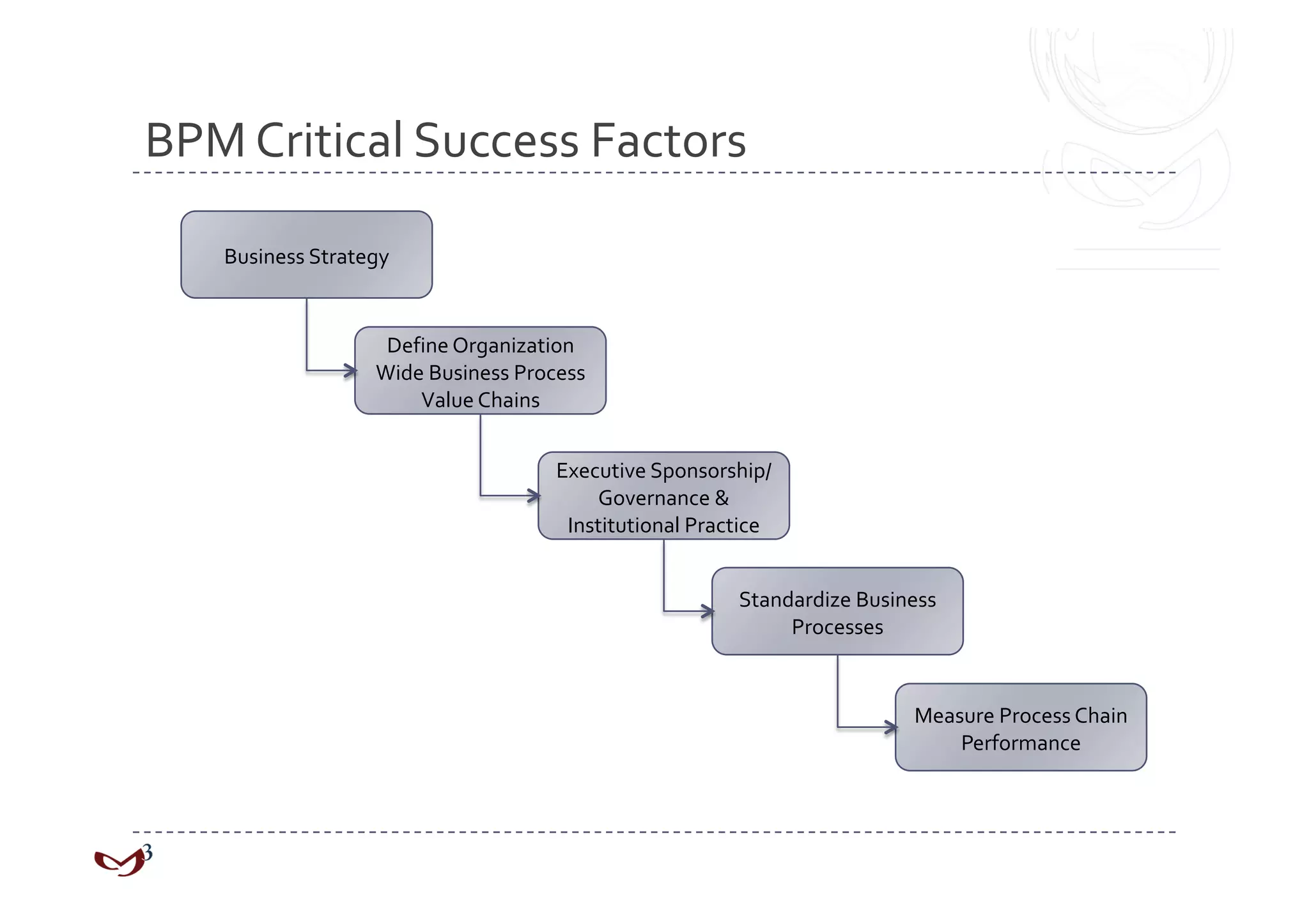 BPM Critical Success Factors 

   Business Strategy 


                    Define Organization 
                   Wide Business Process 
                       Value Chains 


                                     Executive Sponsorship/
                                         Governance & 
                                      Institutional Practice 


                                                         Standardize Business 
                                                              Processes 


                                                                           Measure Process Chain 
                                                                               Performance 
 