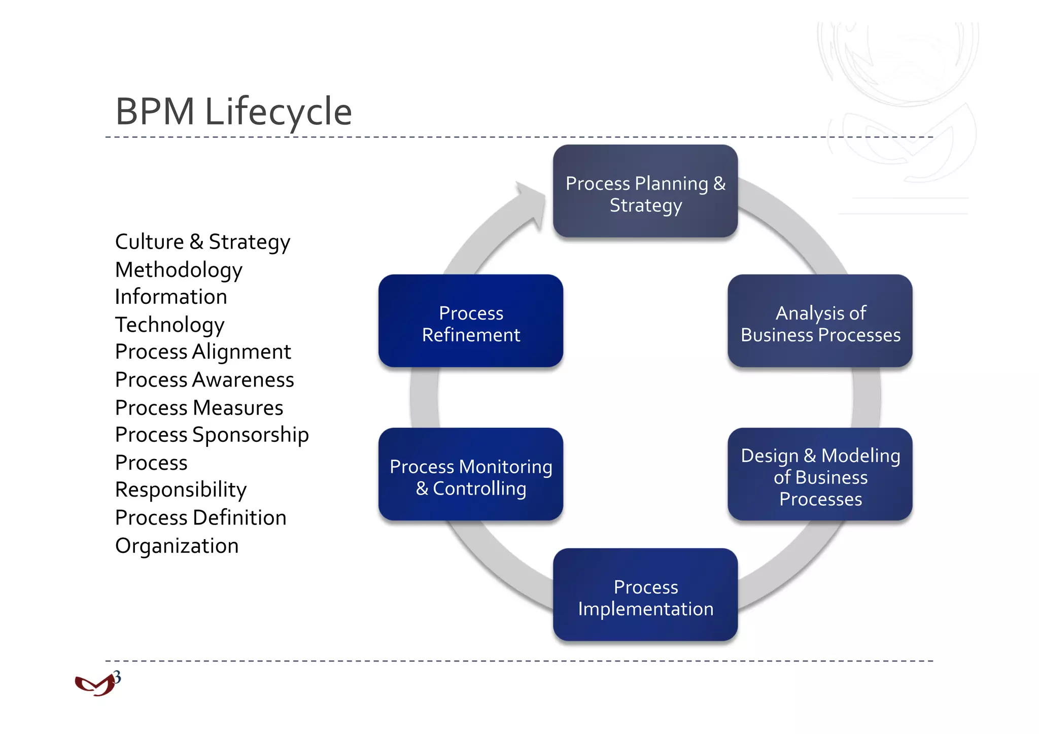 BPM Lifecycle 
                                             Process Planning & 
                                                  Strategy 
Culture & Strategy 
Methodology 
Information 
                            Process                                    Analysis of 
Technology                Refinement                               Business Processes 
Process Alignment 
Process Awareness 
Process Measures 
Process Sponsorship 
Process                                                            Design & Modeling 
                       Process Monitoring 
                                                                      of Business 
Responsibility            & Controlling 
                                                                       Processes 
Process Definition 
Organization 
                                                  Process 
                                              Implementation 
 
