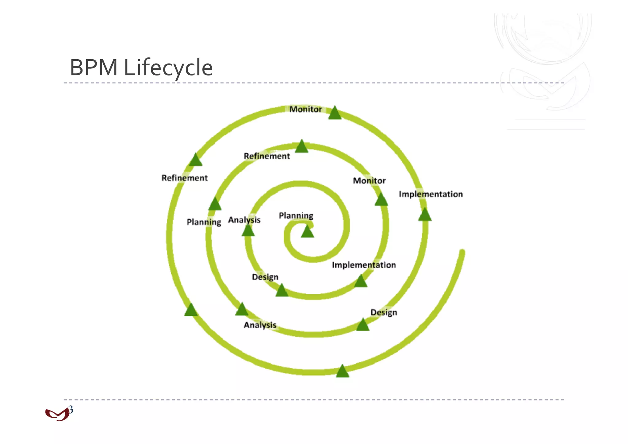BPM Lifecycle 
 
