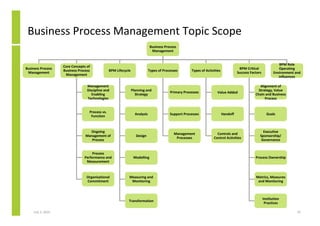 Introduction to Business Process Management | PDF