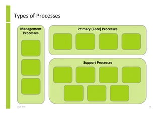 Core Process Vs Supporting Process. Examples Introduction to Business Process Management | PDF