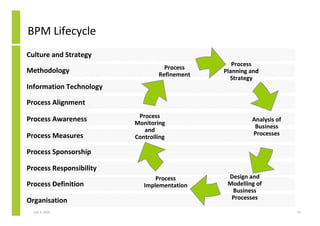 BPM Lifecycle
Culture and Strategy
                                                 Process
                              ...