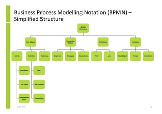 Business Process Modelling Notation (BPMN) –
Simplified Structure
                                                        ...