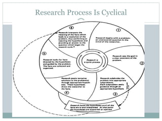 Cyclical Research Examples Introduction to business research | PPT