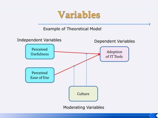 Perceived
Usefulness
Perceived
Ease of Use
Adoption
of IT Tools
Example of Theoretical Model
Independent Variables Dependent Variables
Culture
Moderating Variables
 