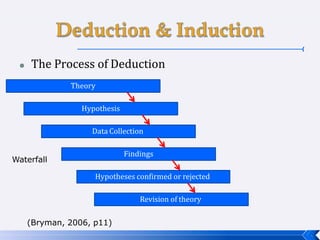  The Process of Deduction
Theory
Hypothesis
Data Collection
Findings
Hypotheses confirmed or rejected
Revision of theory
(Bryman, 2006, p11)
Waterfall
 