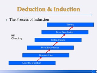  The Process of Induction
Theory
Draw Conclusion
Test & Analyse
Form Hypotheses
Observations
Hill
Climbing
State the Question
 