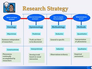 Ontology MethodologyEpistemology
Objectivism
Constructivism
Positivism
Interpretivism
Deductive
Inductive
What’s out there
toknow?
How we know what
weknow?
Truth out there
to be discovered
Develop truth
based on social
interaction
Existence independent
of researchers
Phenomena
continually
accomplished by
researchers
General to specific
Observations totheory
Methods
How to acquire
theknowledge?
Whatprocedures
touse?
Quantitative
Qualitative
Interpretation
of phenomena
Empirical
assessment
 
