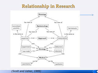 (Scott and Usher, 1999)
 