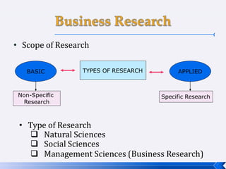 • Scope of Research
TYPES OF RESEARCHBASIC APPLIED
Non-Specific
Research
Specific Research
• Type of Research
 Natural Sciences
 Social Sciences
 Management Sciences (Business Research)
 