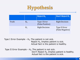 Reject H0 Don’t Reject H1
Truth H0 Type I Error
(False Positive)
Right Decision
H1 Right Decision Type II Error
(False Negative)
Type I Error Example - H0: The patient is not sick.
Reject H0. Implies patient is sick.
Actual fact is the patient is healthy.
Type II Error Example - H0: The patient is not sick.
Don’t Reject H0. Implies patient is healthy.
Actual fact is the patient is sick.
 