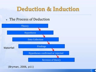    The Process of Deduction
              Theory

                 Hypothesis

                   Data Collection

                              Findings
Waterfall

                       Hypotheses confirmed or rejected

                                   Revision of theory

     (Bryman, 2006, p11)
 
