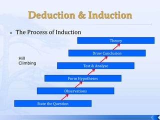    The Process of Induction
                                                          Theory


                                              Draw Conclusion
     Hill
     Climbing
                                         Test & Analyse


                                 Form Hypotheses


                               Observations


                State the Question
 