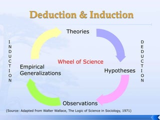 Theories
 I                                                                               D
 N                                                                               E
 D                                                                               D
 U                                                                               U
 C                              Wheel of Science                                 C
 T      Empirical                                                                T
 I
        Generalizations                                      Hypotheses          I
 O                                                                               O
 N                                                                               N




                                   Observations
(Source: Adapted from Walter Wallace, The Logic of Science in Sociology, 1971)
 