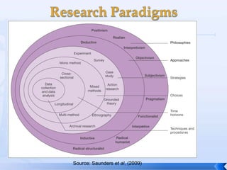 Source: Saunders et al, (2009)
 