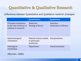 Differences between Quantitative and Qualitative research strategies

                           Quantitative           Qualitative
   Principal orientation    Deductive             Inductive
   to the role of theory in Testing of theory     Generation of theory
   relation to research




   Epistemological         Natural science model, Interpretivism
   orientation             in particular
                           positivism
   Ontological             Objectivism            Constructionism
   orientation

   (Bryman, 2006)
 